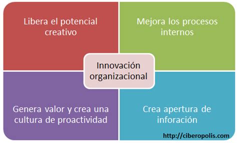 ¿qué Es Y Cómo Aplicar La Innovación Organizacional Ciberopolis