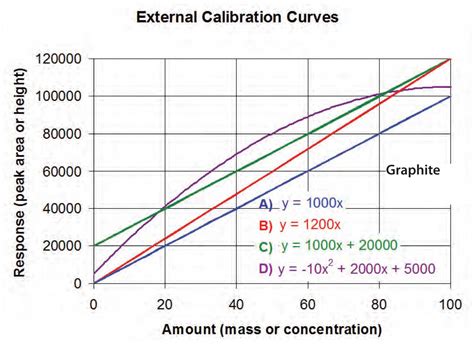 Calibration Curves Part 1