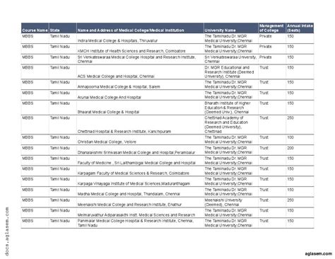 Medical Colleges In Tamil Nadu 2025 Ranking List Of Government