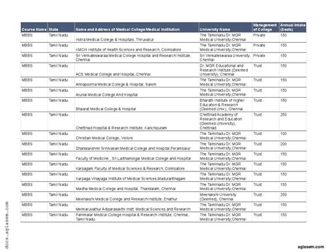 Medical Colleges in Tamil Nadu 2025 Ranking | List of Government ...