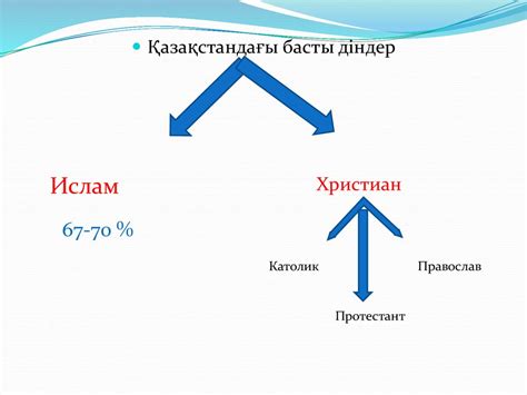 Діннің құрылымының элементтері. Діннің шығу тегінің мәселелері. (Дєріс ...