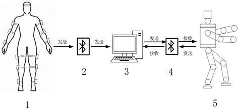 一种基于人体姿态控制的仿人机器人动作系统及控制方法