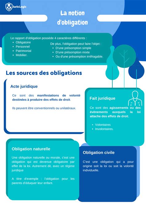 Les Meilleures Fiches De Droit Des Contrats