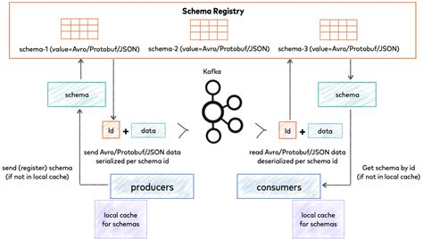 Schema Registry Overview Confluent Documentation