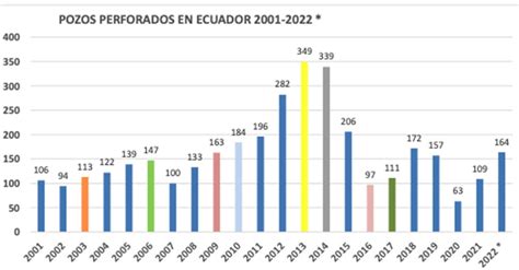 Gráfica del día Feb 03 2023 Pozos Perforados en Ecuador 2001 2022