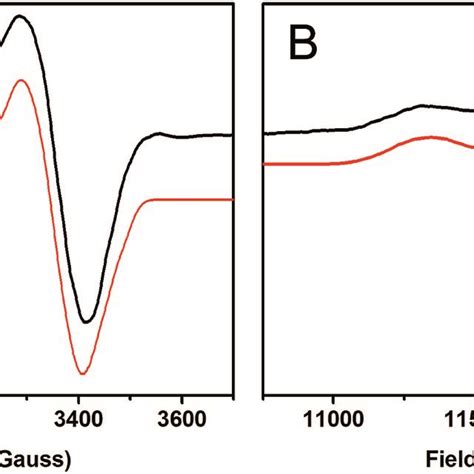 EPR Spectra Of 1 Hole CuZ Black With Simulations Red A X Band At