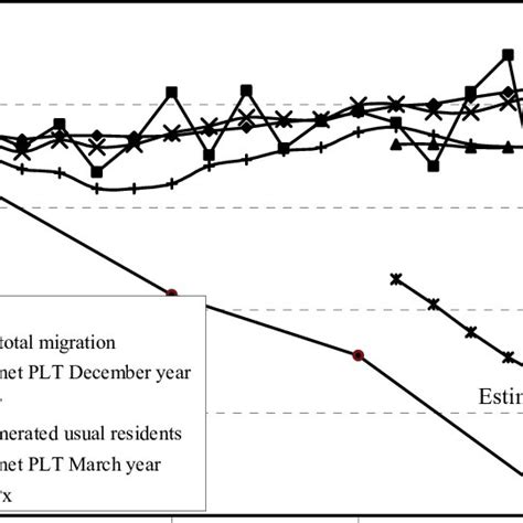 Comparison Of Census Sex Ratios 1981 2001 With 1981 Adjusted For