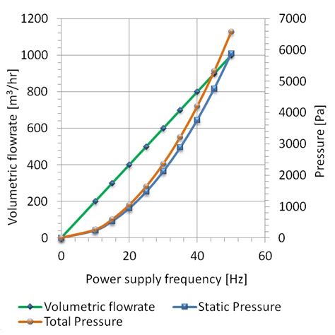 Flow Rates Static And Total Pressure For 30 Hz And 40 Hz Fan Motor