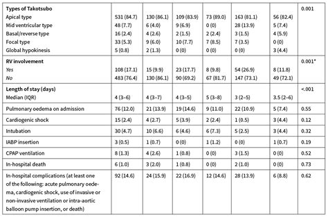 A Comparison Of The Clinical Features And Outcomes Of Takotsubo Syndrome Across Five