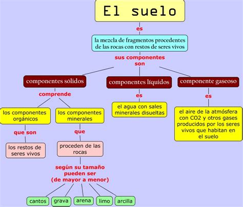 Mapa Conceptual Del Suelo Porn Sex Picture