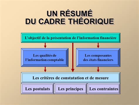 le cadre théorique et conceptuel de la recherche