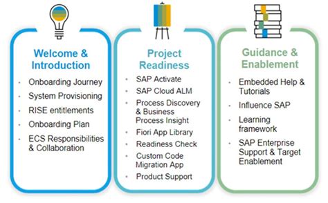 Rise With Sap Onboarding New To Sap S 4hana Private Cloud Edition