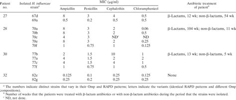 Mics Of Ampicillin Penicillin Cephalothin And Chloramphenicol For