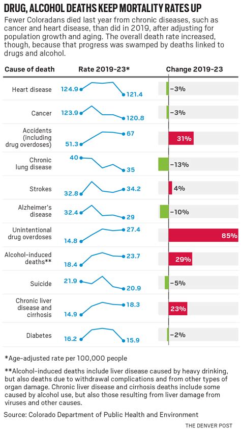 Colorado Deaths Dropped In 2023 But Still Higher Than Pre Pandemic Patabook News