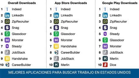 Mejores Aplicaciones Para Buscar Trabajo En Estados Unidos