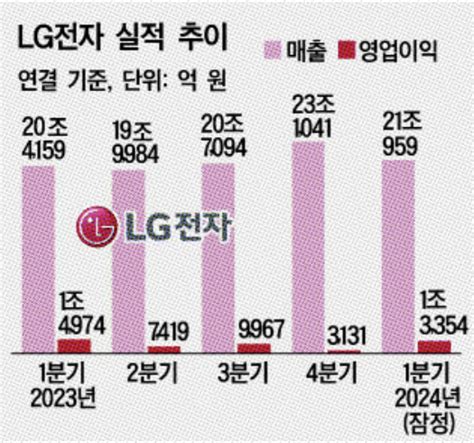 Lg전자 1분기 매출액 사상 최대영업이익은 5년 연속 1조원 돌파 대한경제