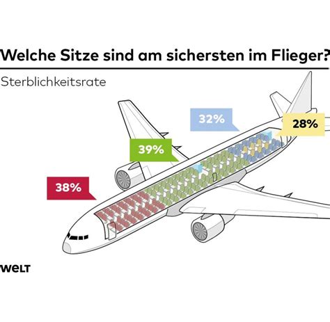 Antwort Welcher Ist Der Sicherste Sitzplatz Im Flugzeug Weitere