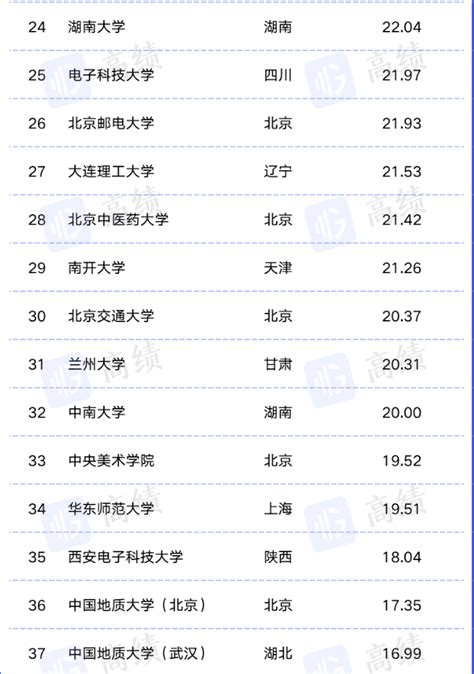 最新！2023年直属高校2023生均预算出炉，华科跌出前20位！经费院校大学