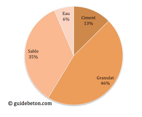 La Composition Du B Ton Guidebeton