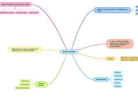 Erich Fromm Mind Map