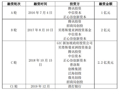 背靠腾讯，供应链金融“独角兽”冲刺ipo，朝阳市场打响争夺战？腾讯新闻