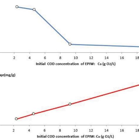 Effects Of Contact Time On Cod Removal Efficiency A And Cod Download Scientific Diagram