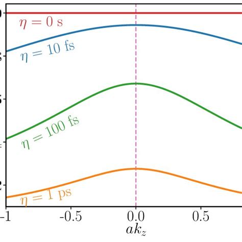 The effective gyromagnetic ratio γ eff,Prec and effective damping ...