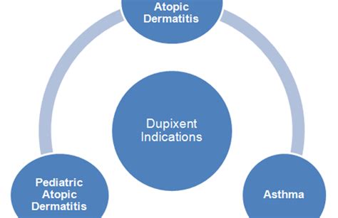 Dupixent Is Being Explored for Multiple Indications in 2016