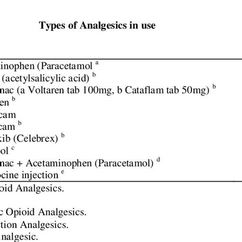 Types of Analgesics Commonly Prescribed. | Download Table