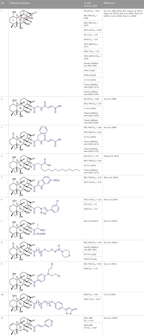 Frontiers | Recent advances in oridonin derivatives with anticancer ...