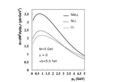 Differential Cross Section D Dm Dydp T For Production Of Drell Yan