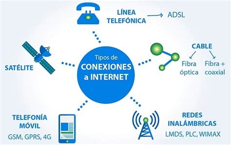 Tipos De Conexiones De Red