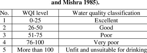 Water Quality Classification Based On Wqi Value For Drinking Proposes