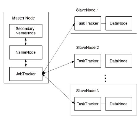 Hadoop cluster components | Download Scientific Diagram