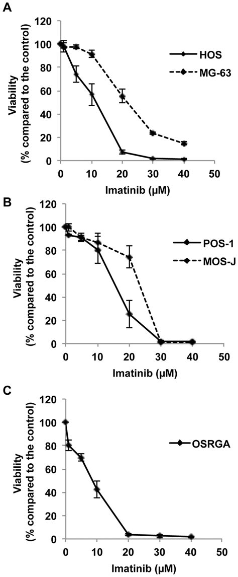 Imatinib Mesylate Inhibits In A Dose Dependent Manner The Osteosarcoma