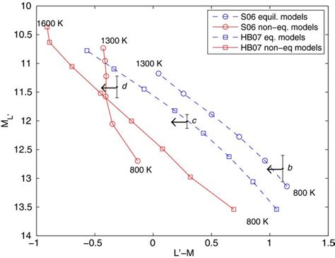 Colormagnitude Relation For Models Compared To Observed Photometry