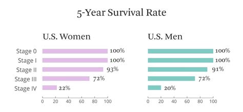 Breast Cancer Survival: Statistics and Facts