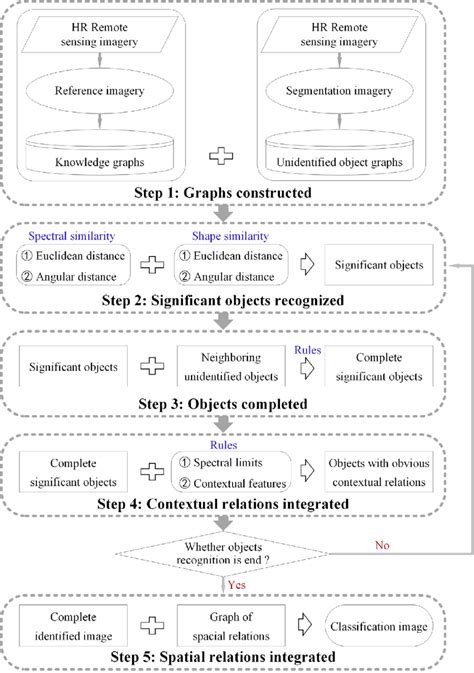 Flowchart Of The Proposed Classification Method Download Scientific Diagram