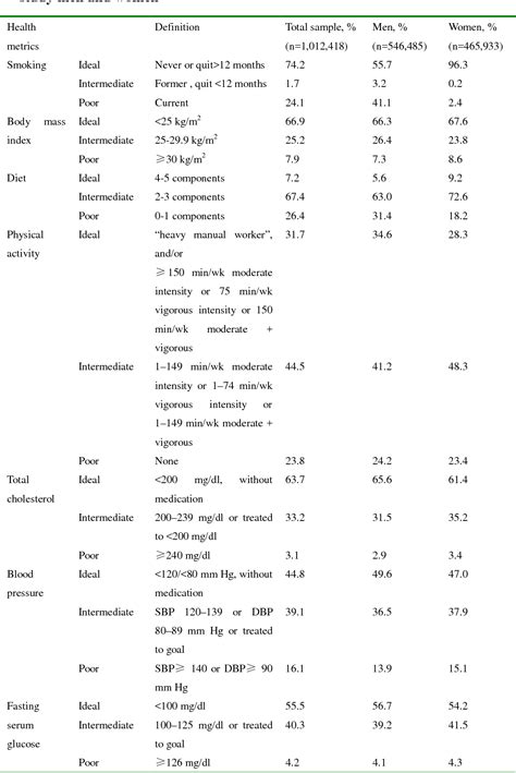 Table 1 From Cardiovascular Health Status In Chinese Adults In Urban