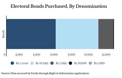 Rs Crore Electoral Bonds Sold Since Jan Bjp Congress Likely