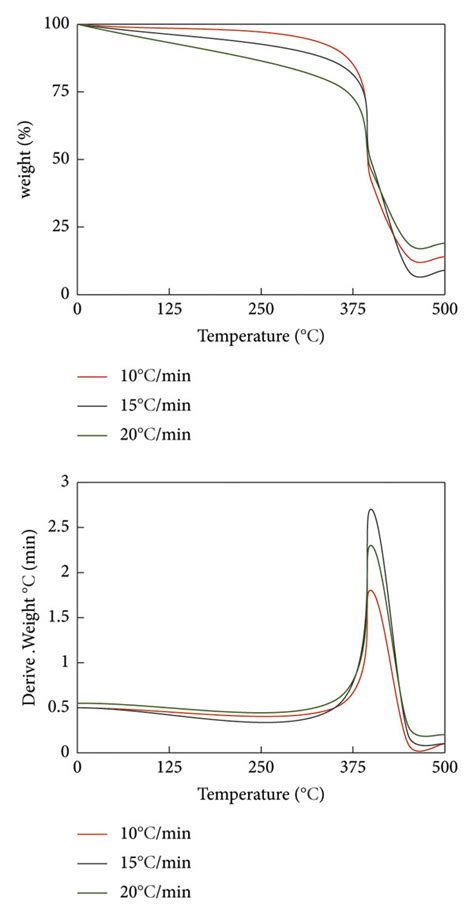 Dtg And Tg Curves Of Composites At Different Heating Rates Download