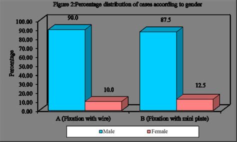 Graph Showing Sex Distribution Among The Treated Cases Download