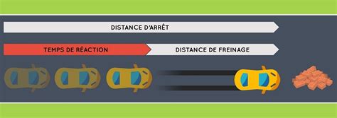 Temps de réaction au Code de la route Code en Poche