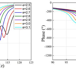 Simulated A Amplitude And B Phase Of The Reflection Coefficient As