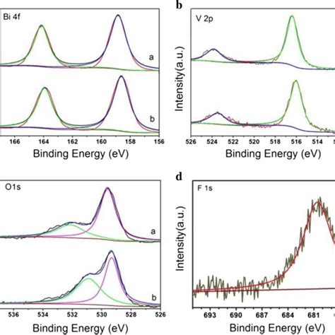 High Resolution Xps Spectra Of Bi 4f A V 2p B And O 1s C