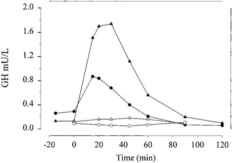 Serum Gh Responses To Injections Of Ghrh And Ghrp In Two Patients