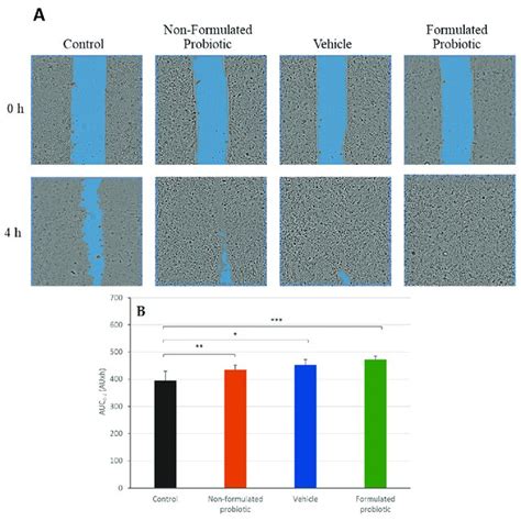 Scratch Wound Healing Assay Comparison Of Formulated And Download Scientific Diagram