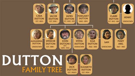 Complete Dutton Family Tree: Yellowstone, 1923 and 1883 Characters