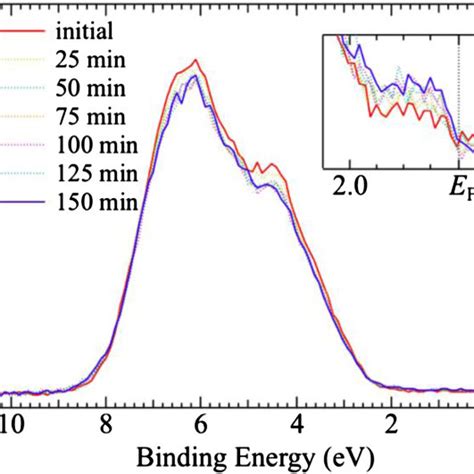 Soft X Ray Irradiation Time Dependence Of The Valence Band PES Spectra