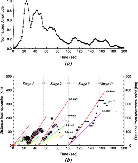 Rupture Speed And Energy Release A Normalized Value Of The Maximum